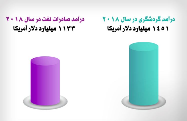 درآمد گردشگری در امریکا