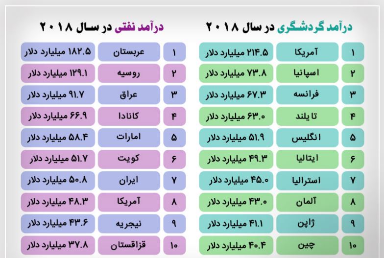درآمد گردشگری در دنیا