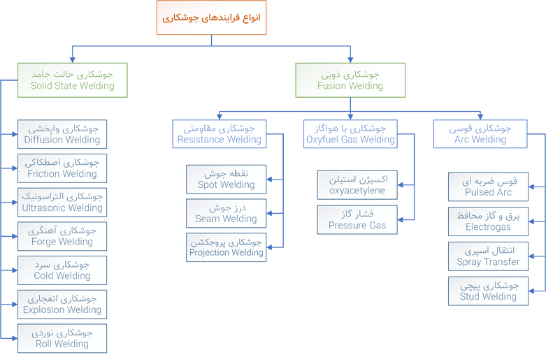 فرآیندهای جوشکاری