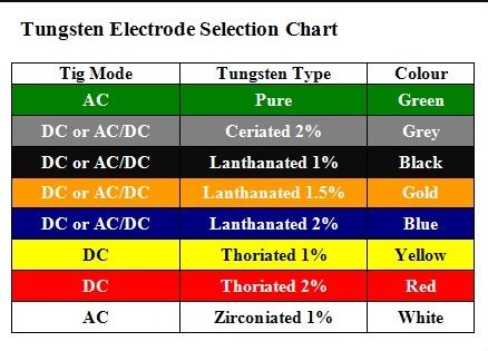 انواع تنگستن