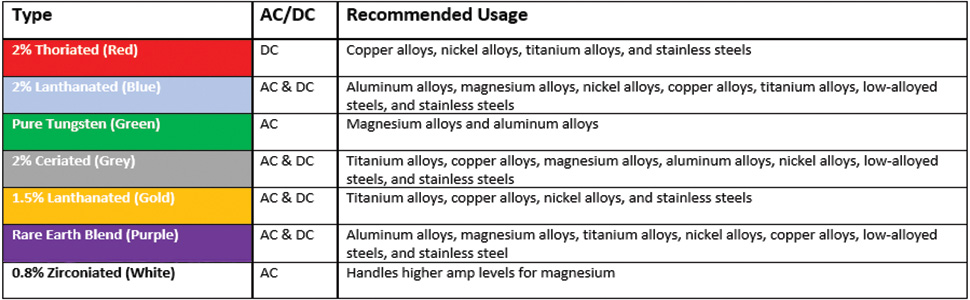 کاتالوگ الکترود تنگستن