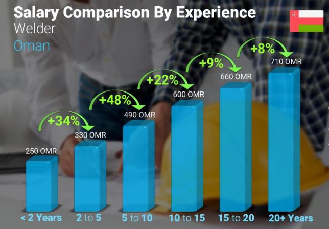 میانگین درآمد جوشکار در عمان براساس سابقه
