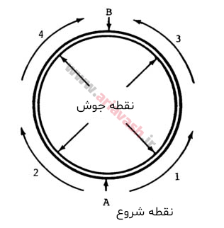 وضعیت جوشکاری