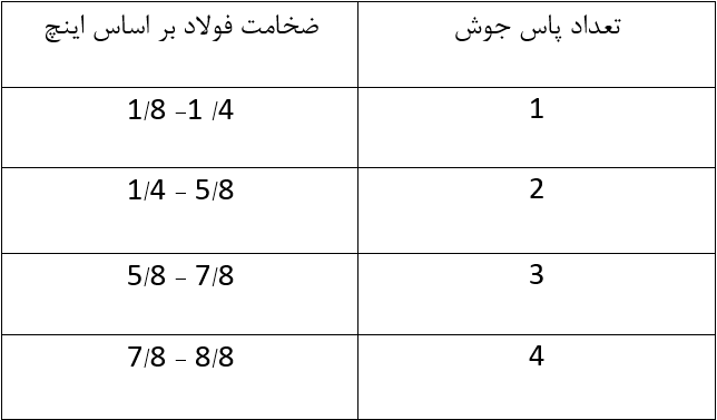 وضعیت جوشکاری