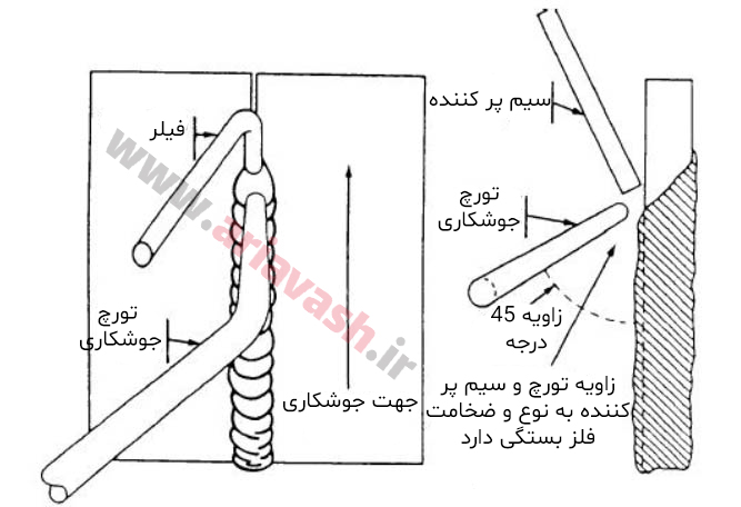 وضعیت جوشکاری