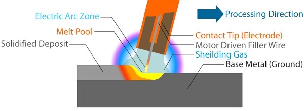 جوشکاری GMAW یا جوشکاری تحت گاز محافظ