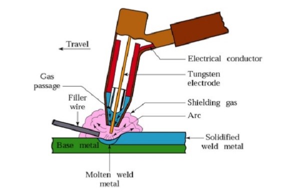 جوشکاری GTAW یا جوشکاری با الکترود تنگستن TIG