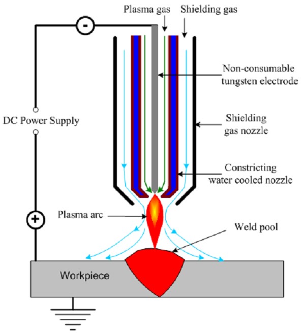 جوشکاری PAW یا جوشکاری قوس پلاسما