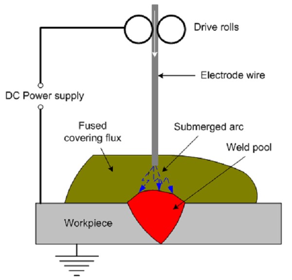 جوشکاری SAW جوشکاری قوس زیر پودری