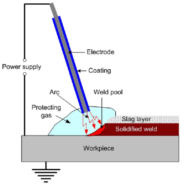 جوشکاری SMAW یا جوشکاری قوس فلزی محافظ