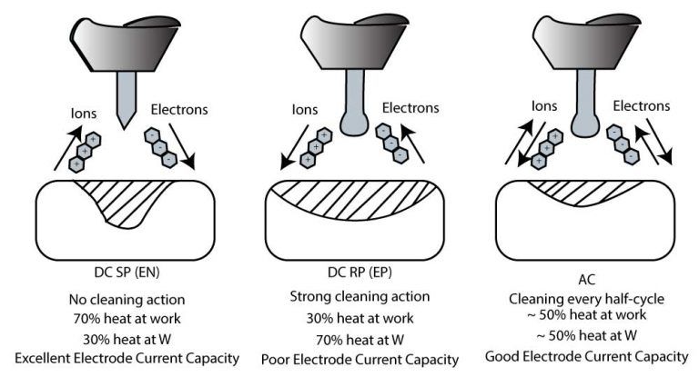 جوشکاریAc آرگون