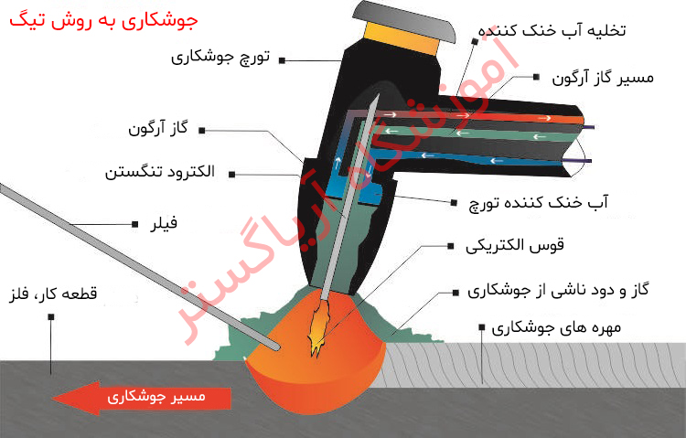 تجهیزات جوشکاری تیگ