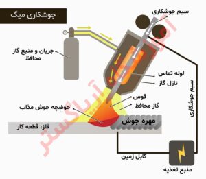 جوشکاری با گاز محافظ