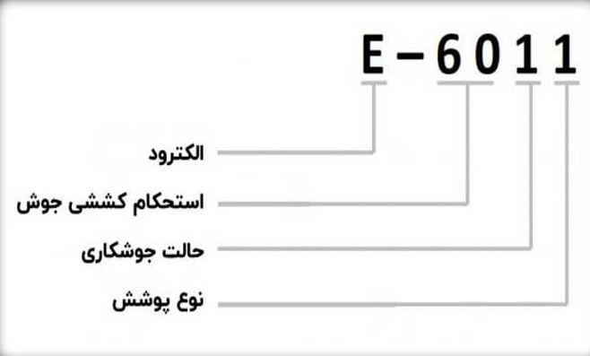 اعداد روی الکترود چیست؟