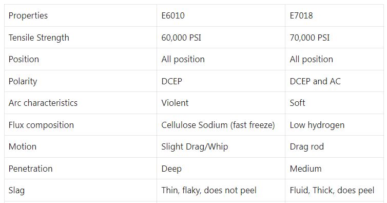 جدول تفاوت و استاندارد الکترود 6010 و 7018