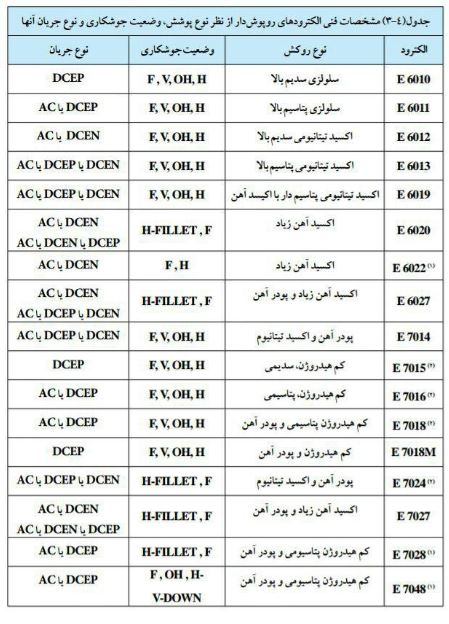 جدول انواع الکترود جوشکاری