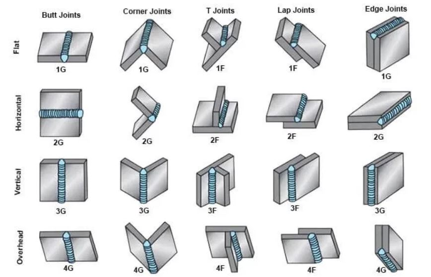 موقعیت مناسب جوشکاری