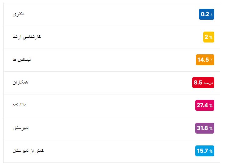 میزان تحصیلات گوهر تراش