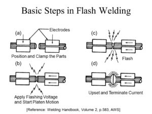 مراحل جوشکاری فلاش Flash welding