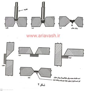 انواع دهانه در جوش