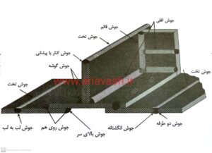 جوش های کام و انگشتانه 