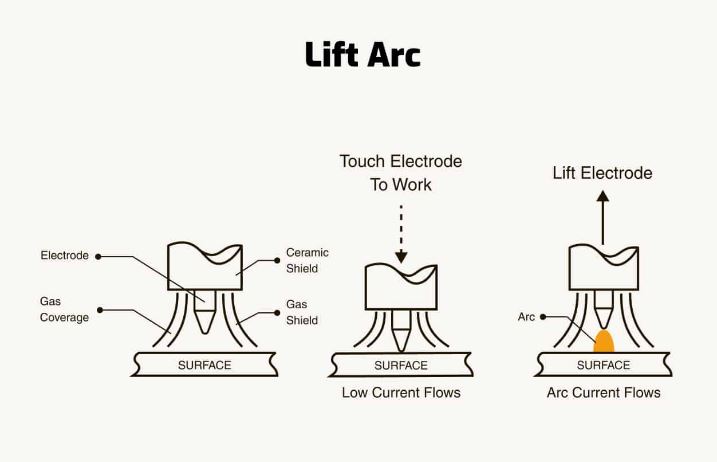 ایجاد قوس الکتریکی به روش قوس رو به بالا یا Lift Arc