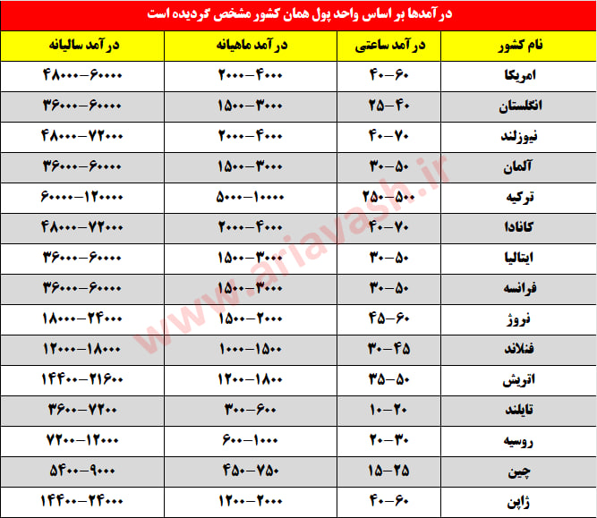 درآمد ماساژور در کشورهای مختلف دنیا