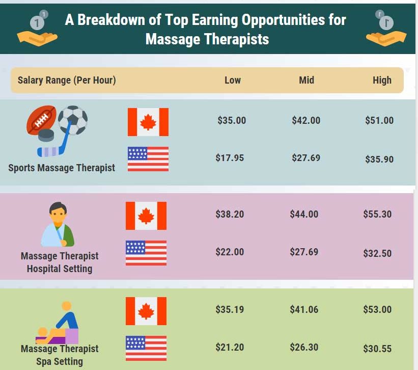 درآمد ماساژ در کانادا و امریکا در هر ساعت