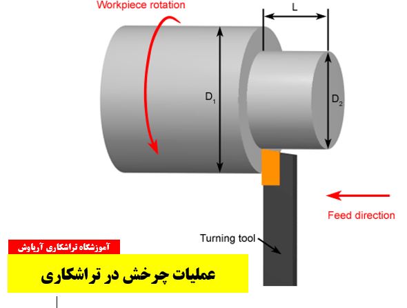 عملیات چرخش در تراشکاری