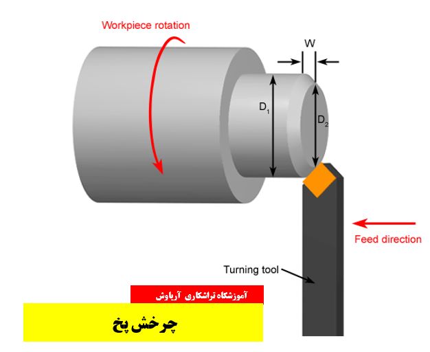 عملیات چرخش پخ
