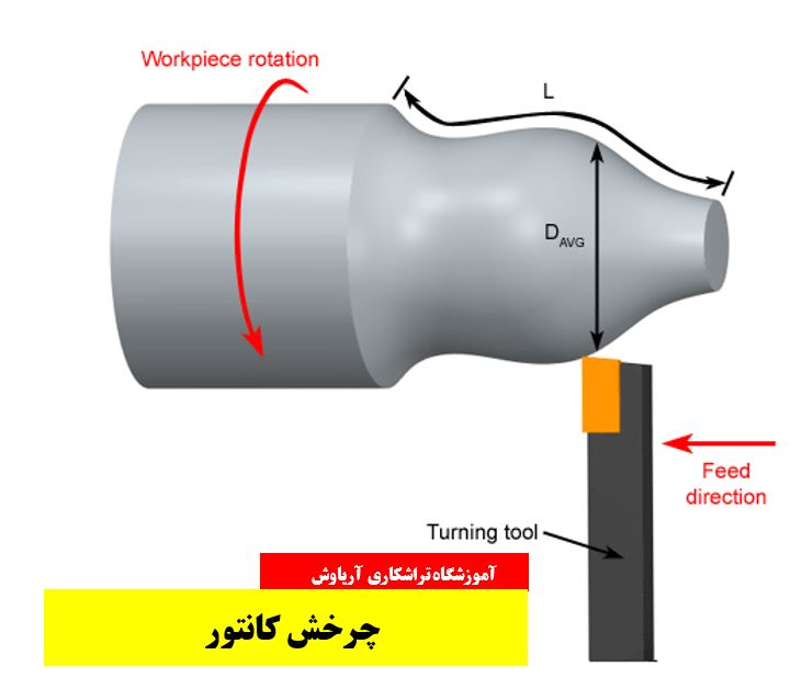 عملیات چرخش کانتور