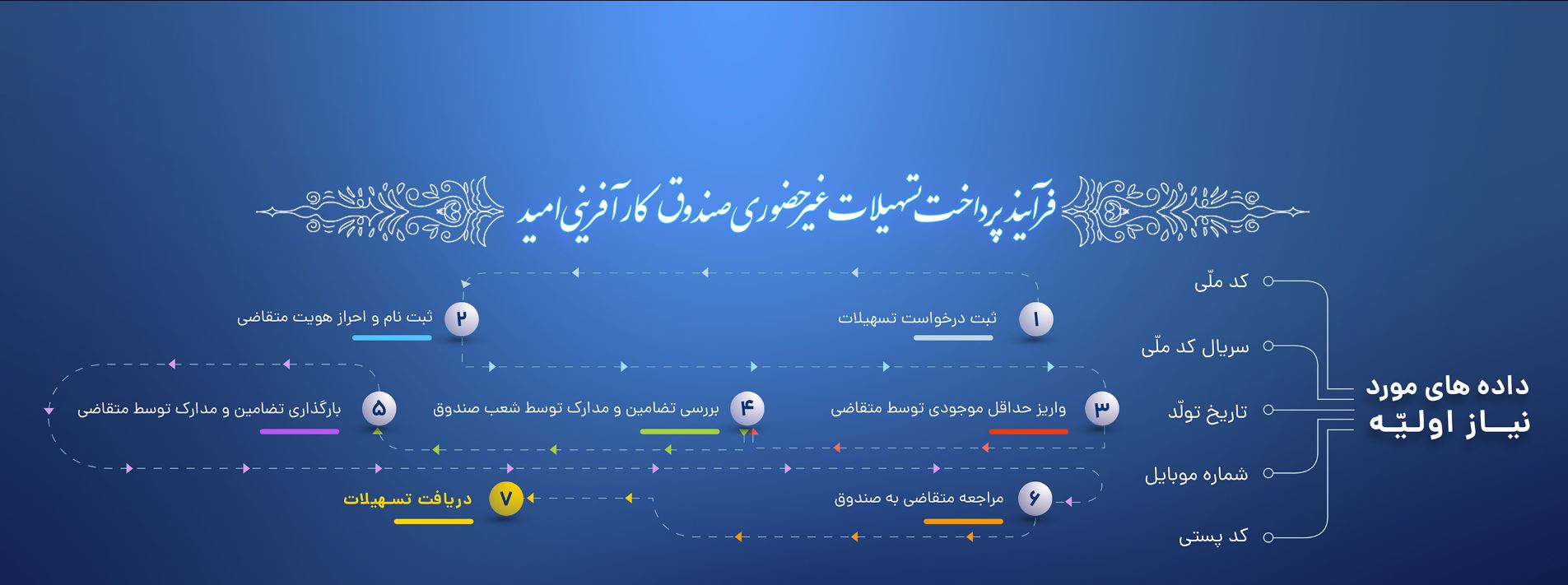 نحوه دریافت تسهیلات صندوق کارآفرینی امید
